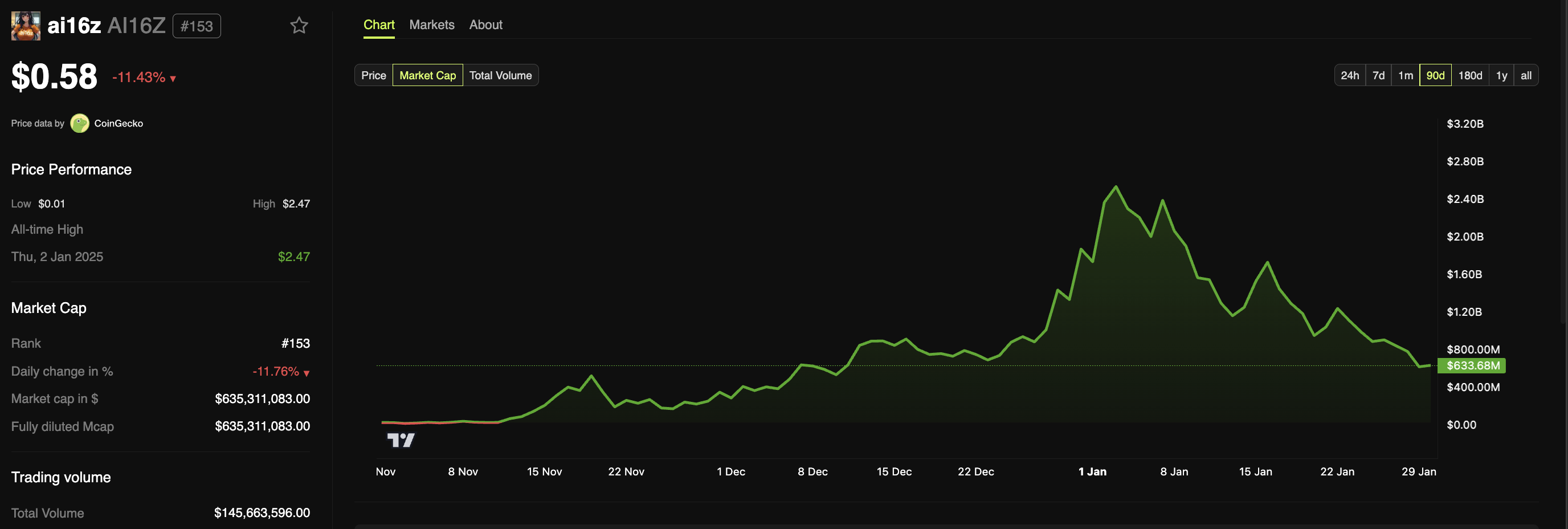 AI16Z Price Performance